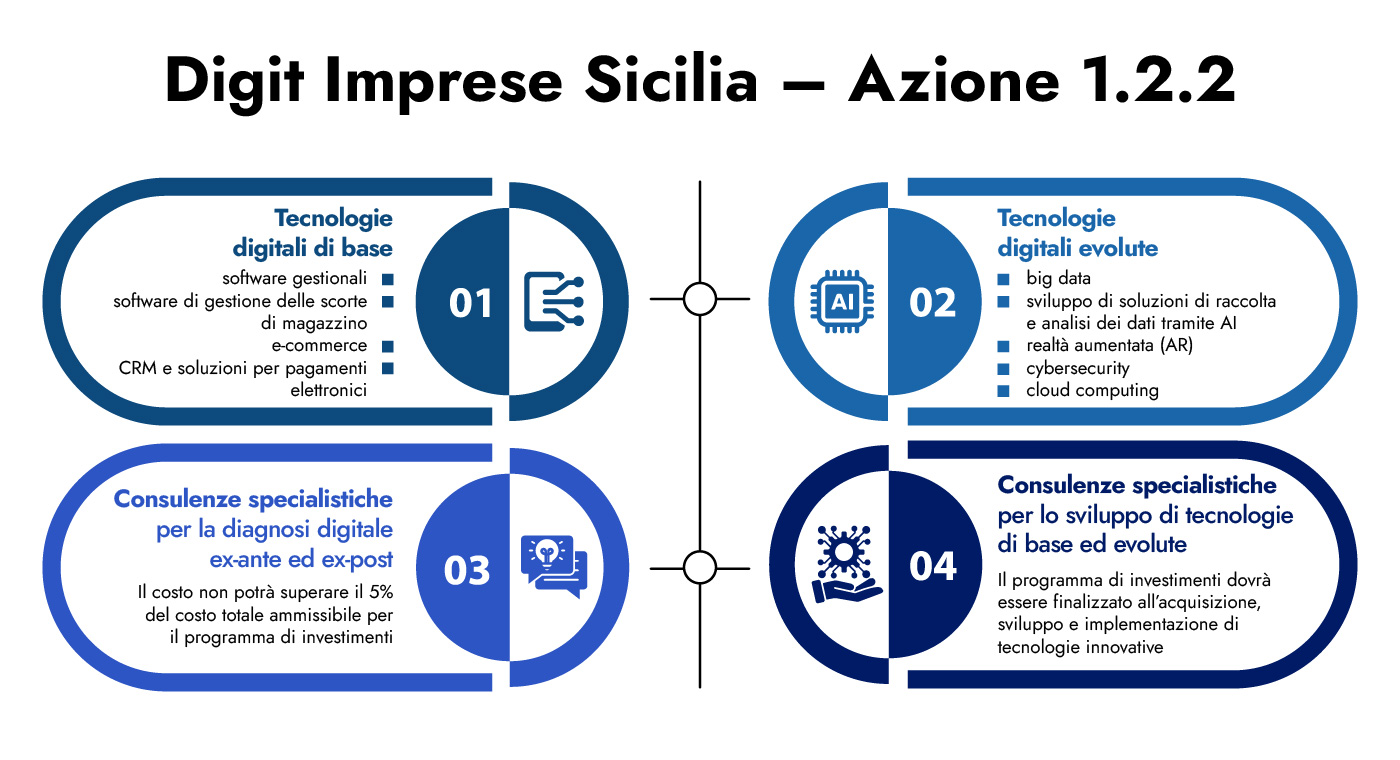 Digit Imprese interventi finanziabili